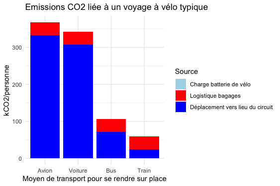Impact CO2 voyage à vélo